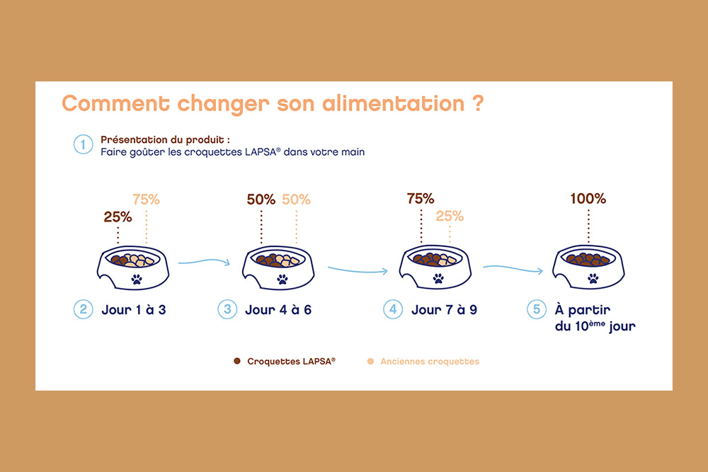 Comment modifier l'alimentation de votre animal